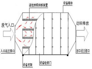 華康活性炭吸附器的工作原理