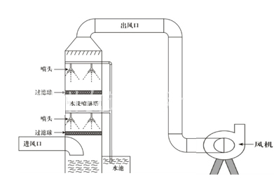 酸霧凈化設備凈化順序過程原理及原理圖